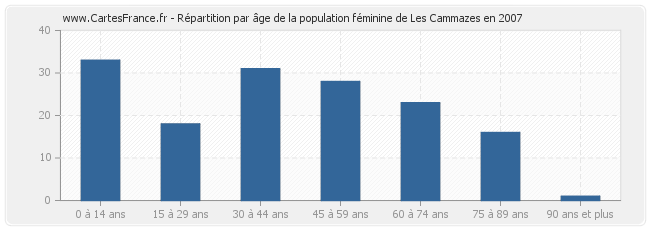 Répartition par âge de la population féminine de Les Cammazes en 2007